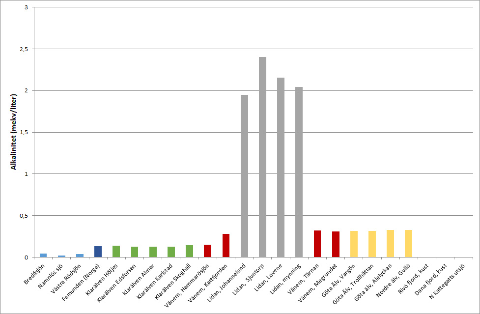 Diagram som visar alkaliniteten vid olika stationer i Göta älv