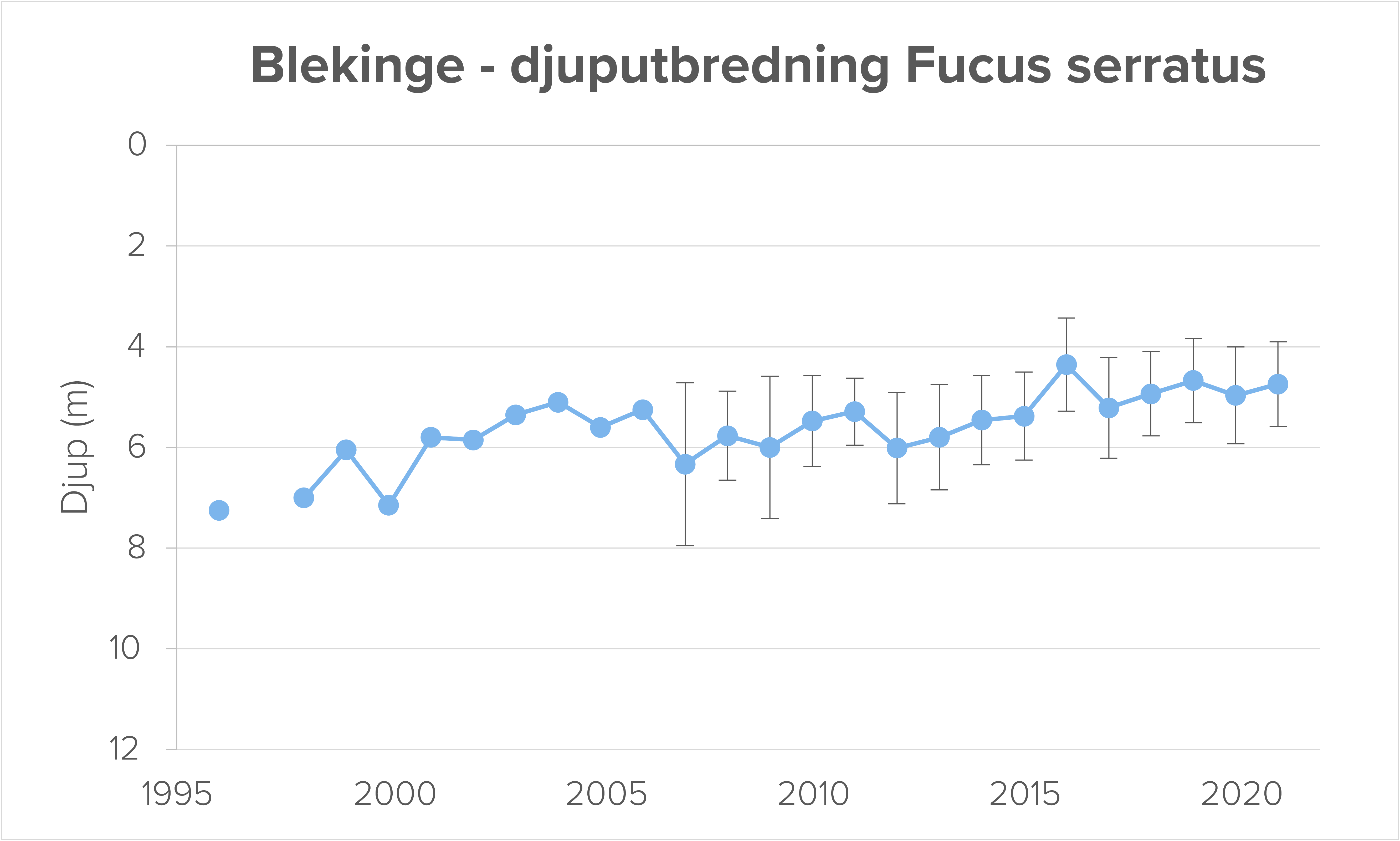 graf visar maximal djuputbredning för fucus serratus i Blekinge