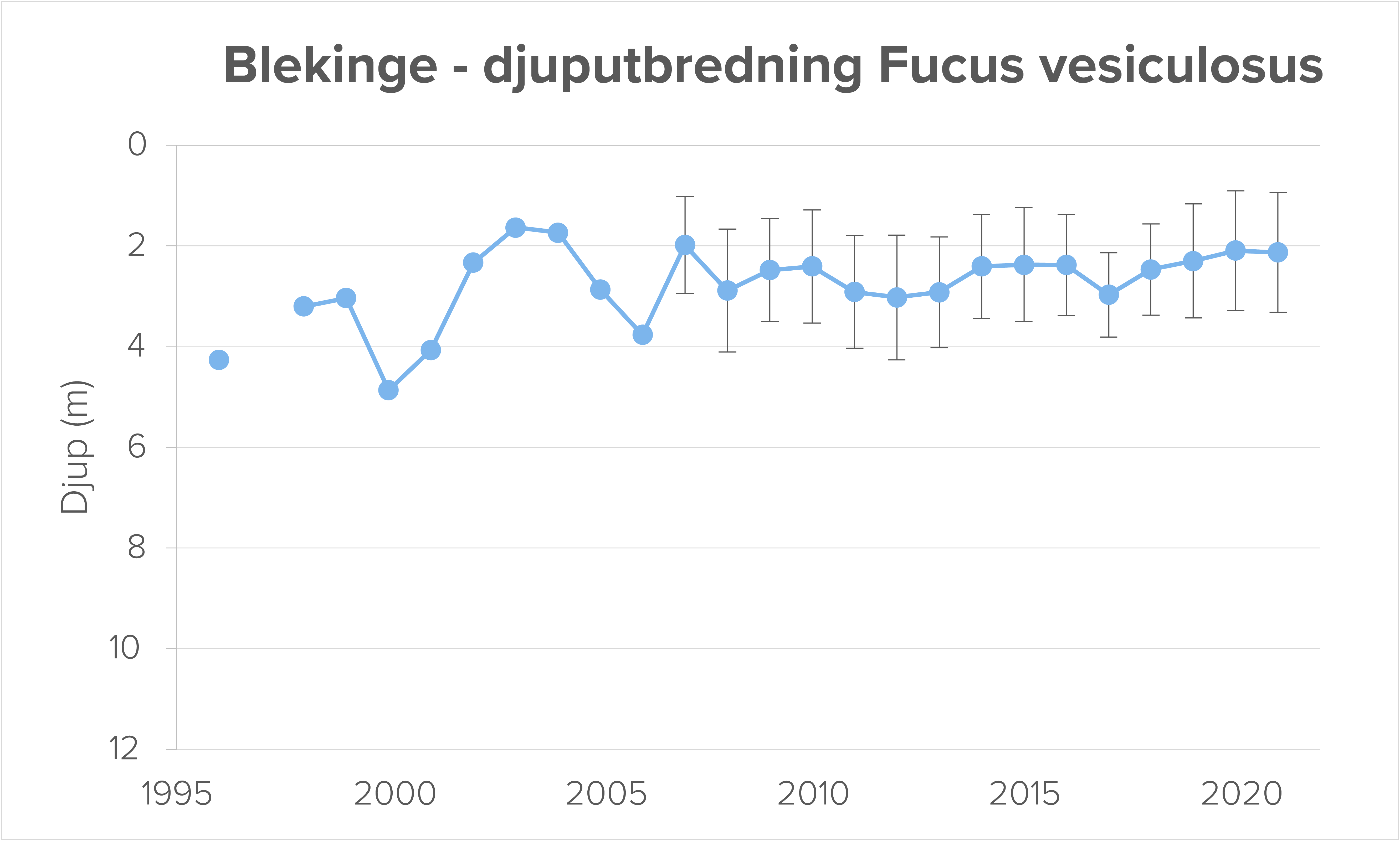 graf visar maximal djuputbredning för blåstång i Blekinge
