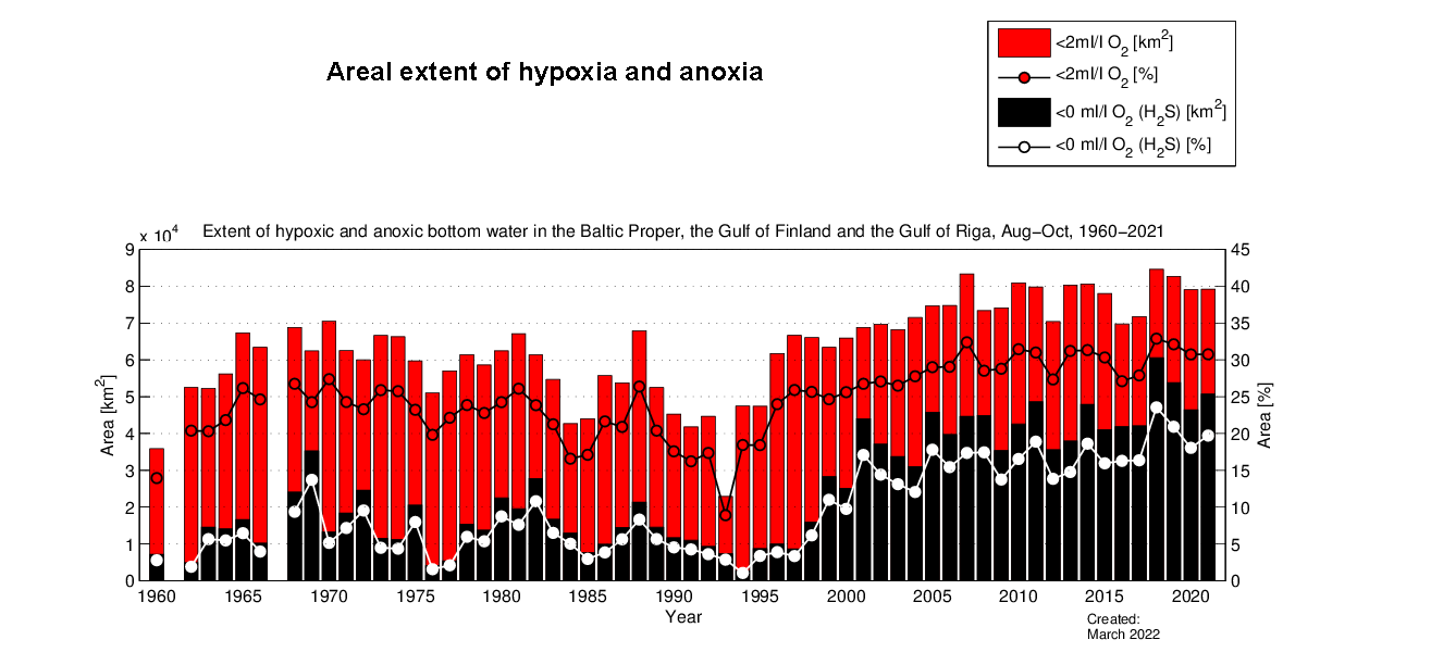 Graf över Egentliga Östersjön.