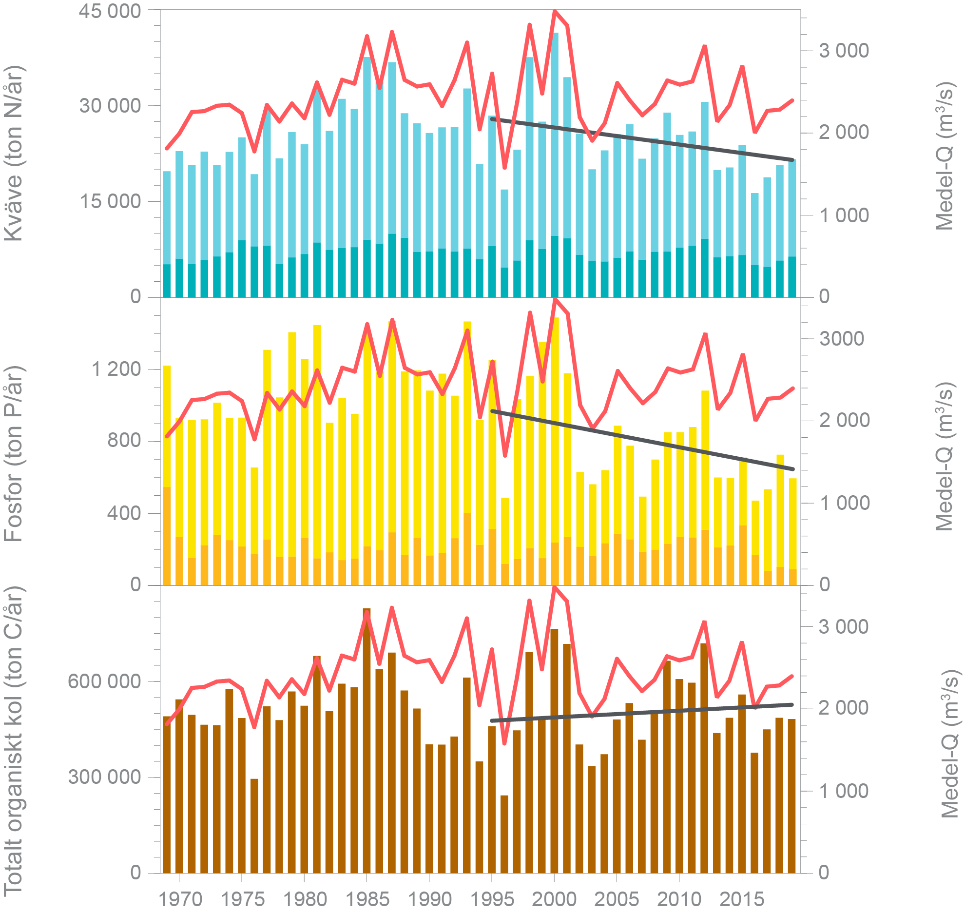 Diagram som visar årsbelastning av näringsämnen med vattendragen till Bottenhavet 1969-2019
