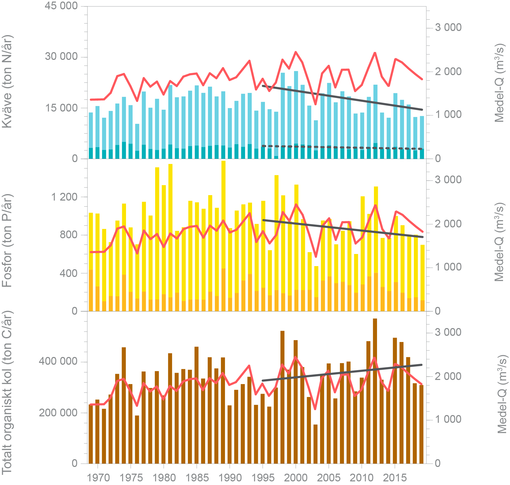 Diagram som visar årsbelastning av näringsämnen med vattendragen till Bottenviken 1969-2019