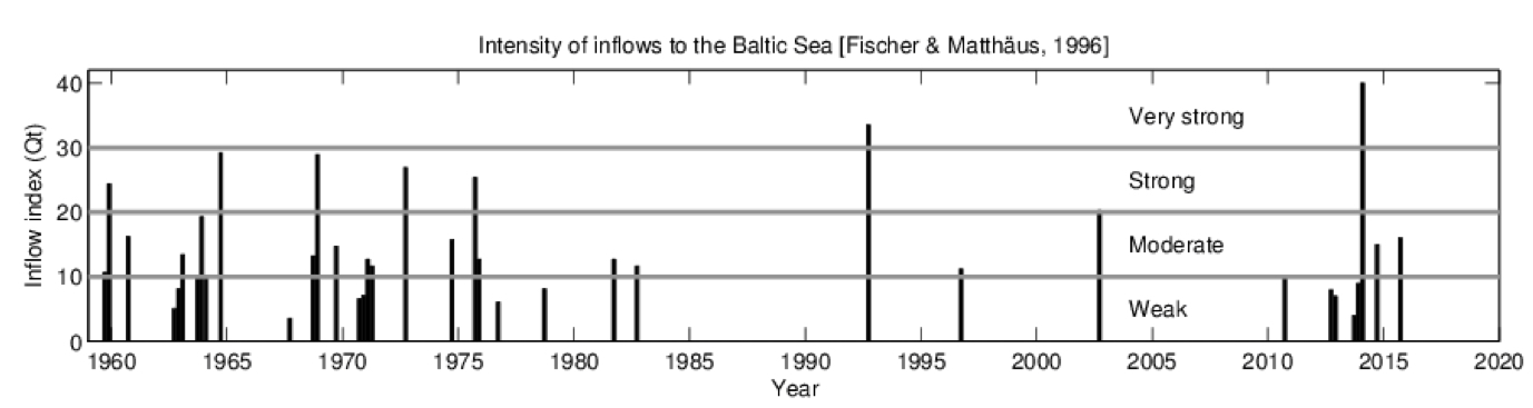Inflöden av syrerikt vatten till Östersjön, figur