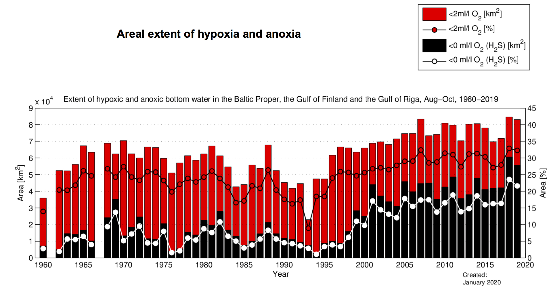 utbredning syrefria bottnar, figur