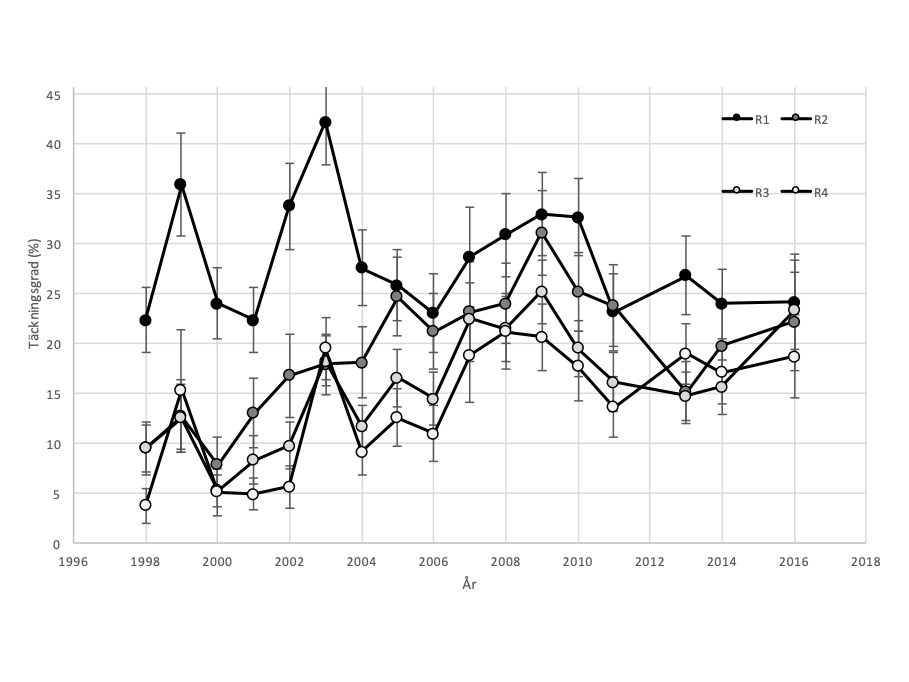 graf som visar medeltäckningsgrad per år av fintrådiga algmattor 