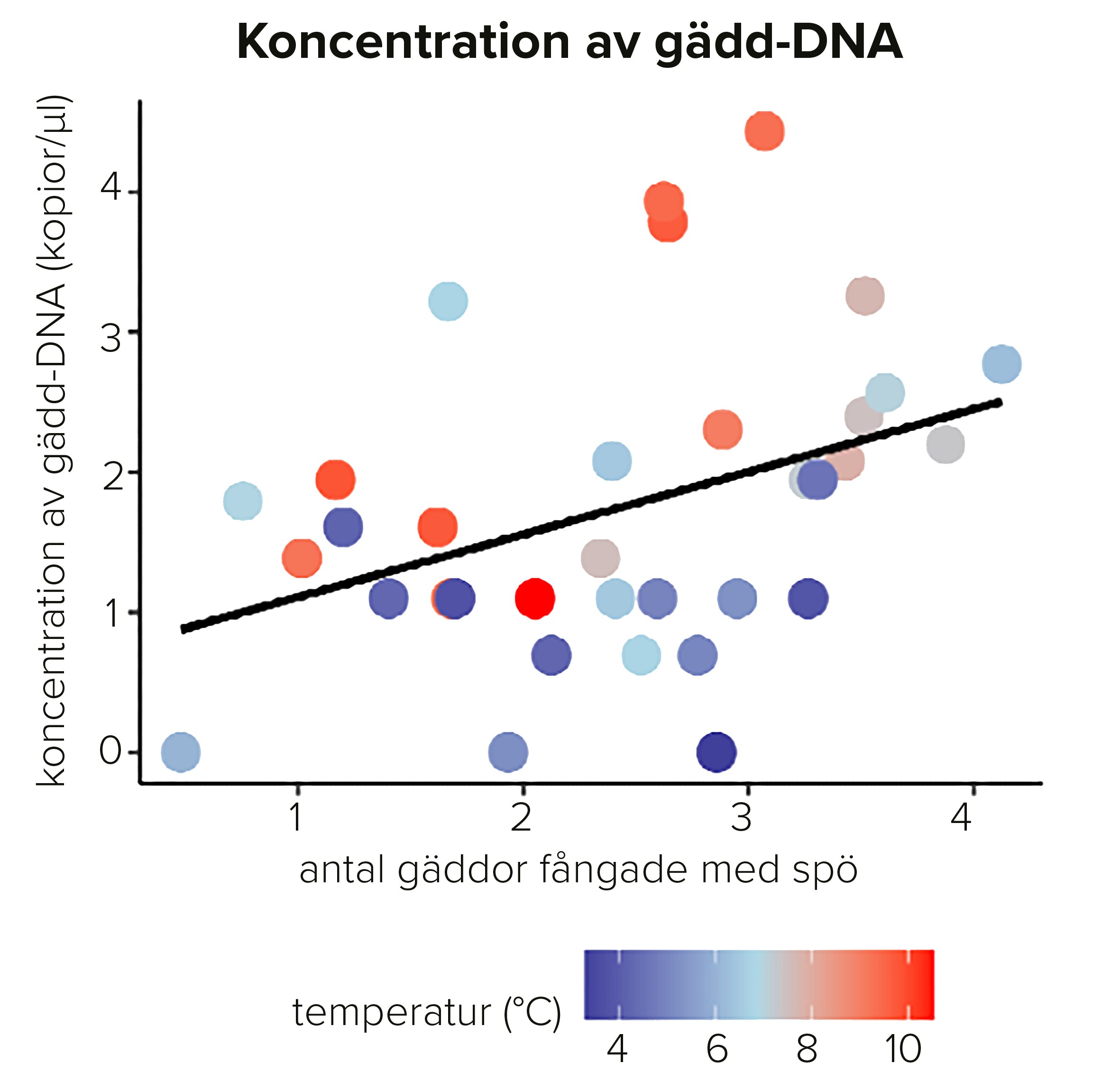 Figur som visar koncentration av gädd-DNA