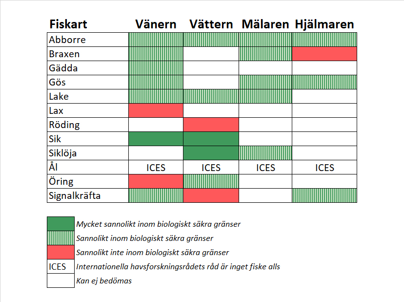Tabell över fiske.