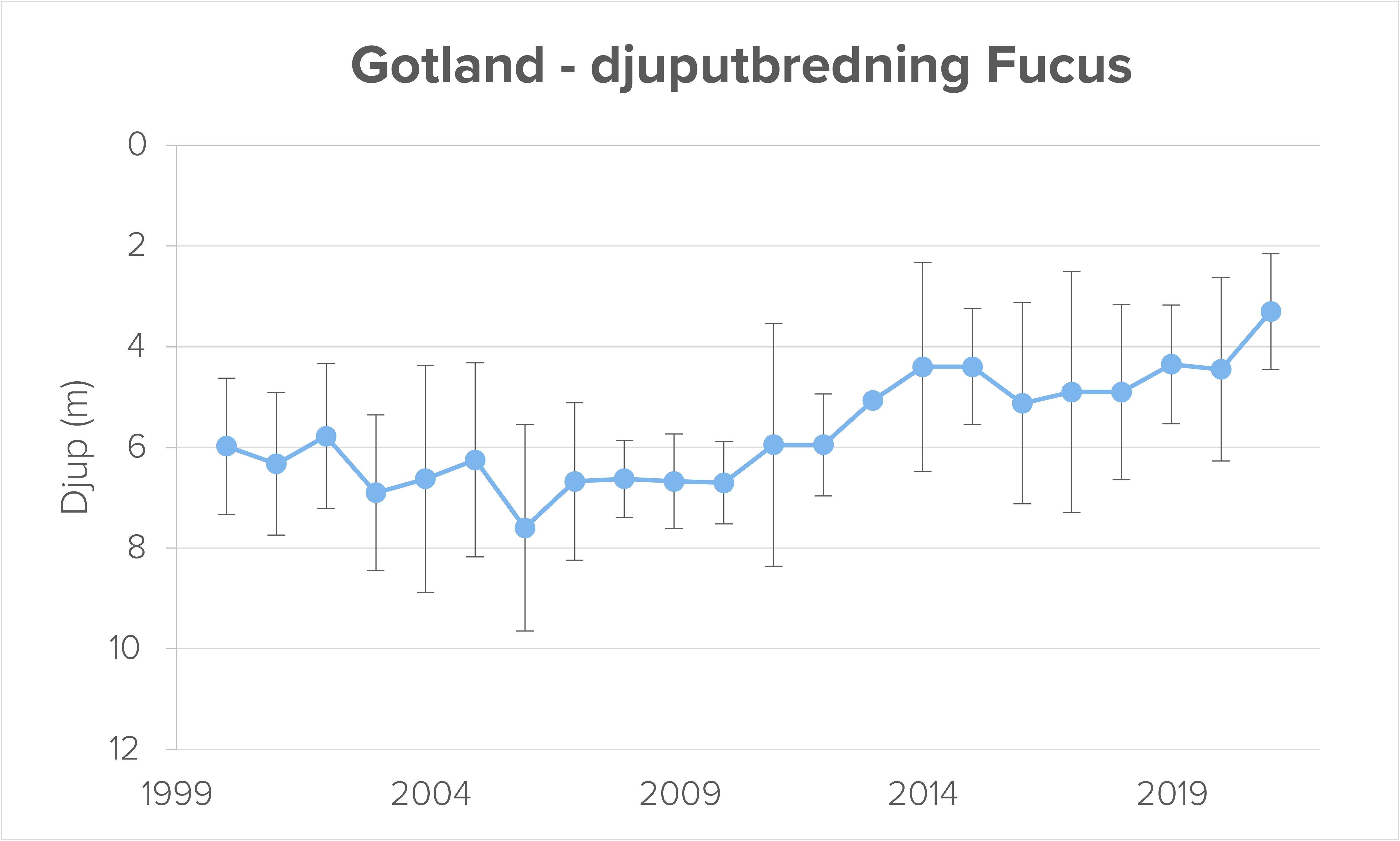 graf visar Djuputbredning blåstång vid Gotland 