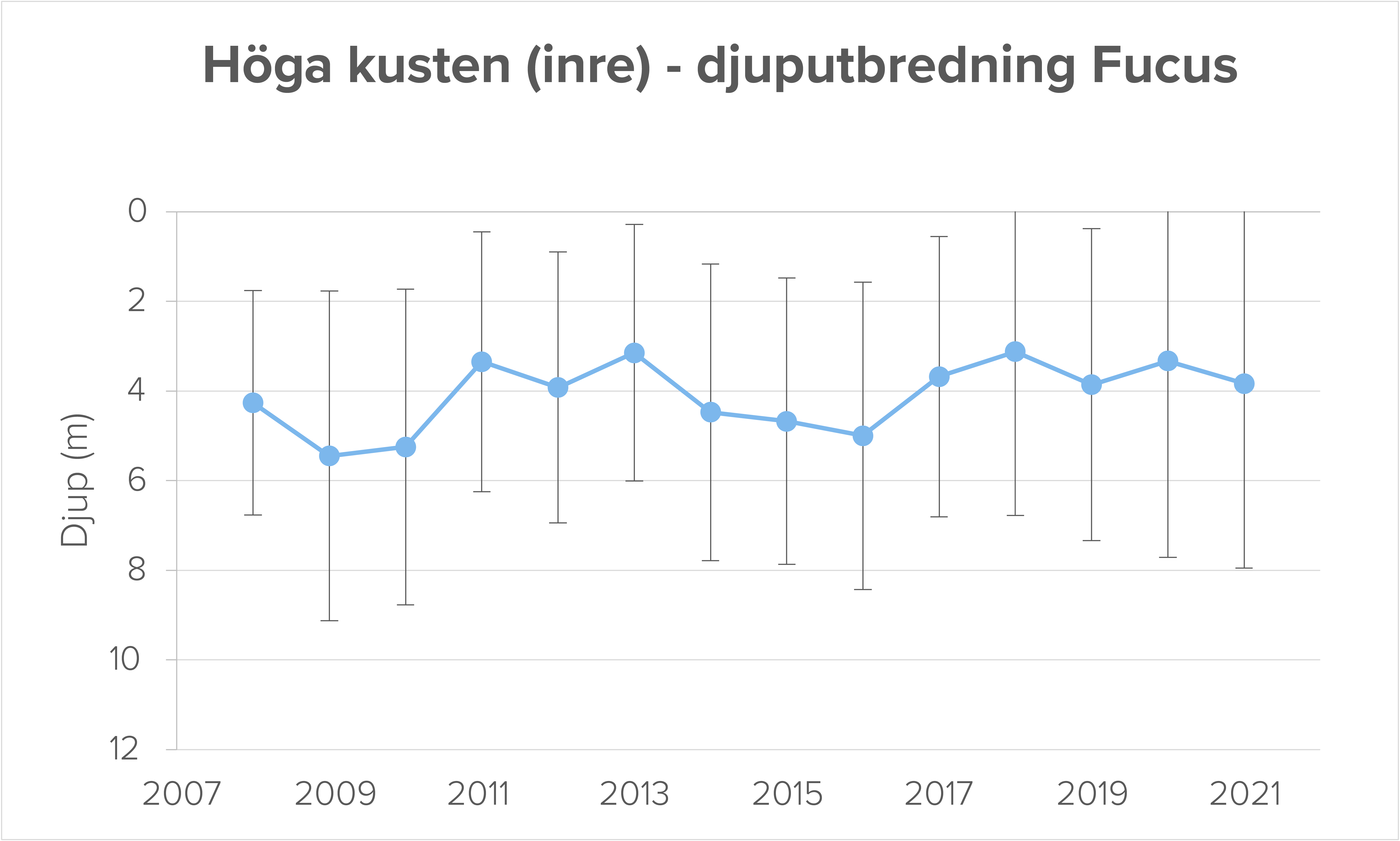 graf visar maximal djuputbredning för blåstång vid höga kustens inre stationer