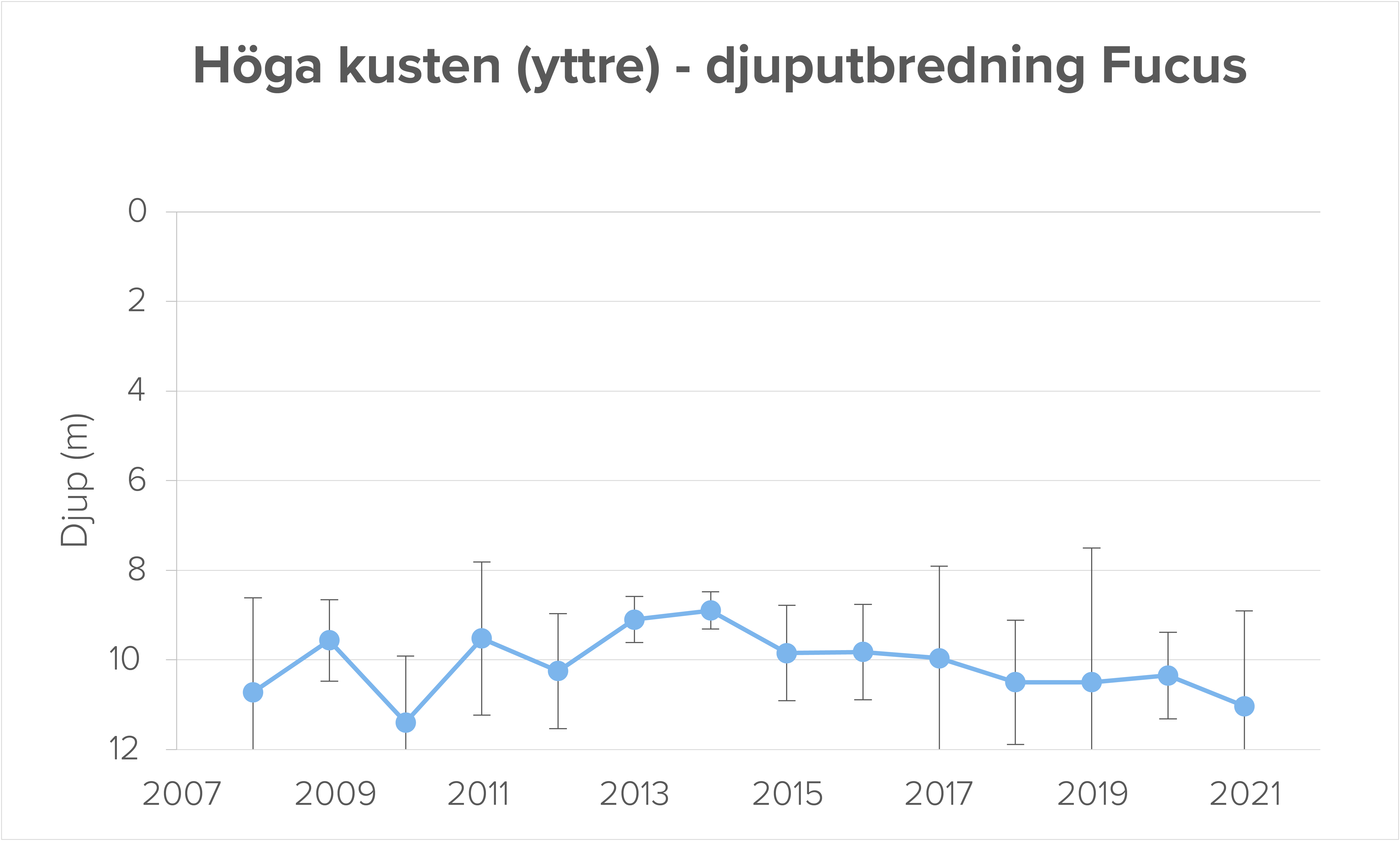 graf visar maximal djuputbredning för blåstång vid höga kustens yttre stationer