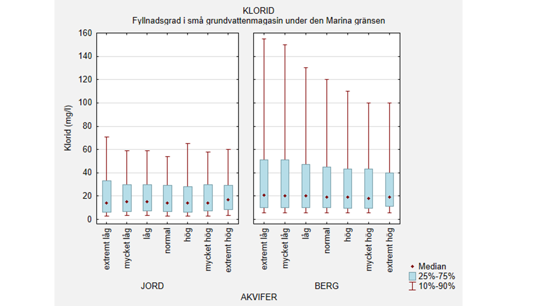 Graf visar kloridhalter