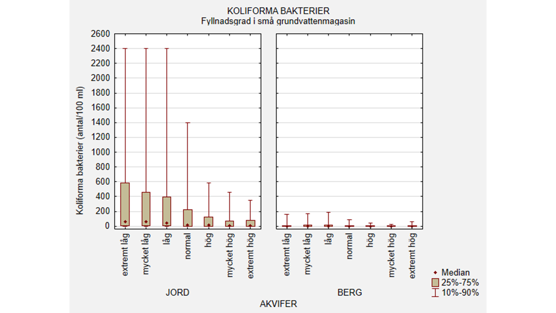 Graf visar halter av koliforma bakterier