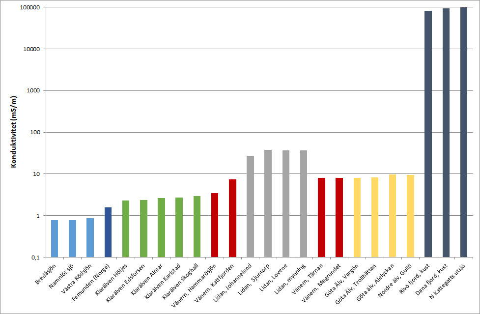 Diagram som visar konduktiviteten vid olika stationer i Göta älv.