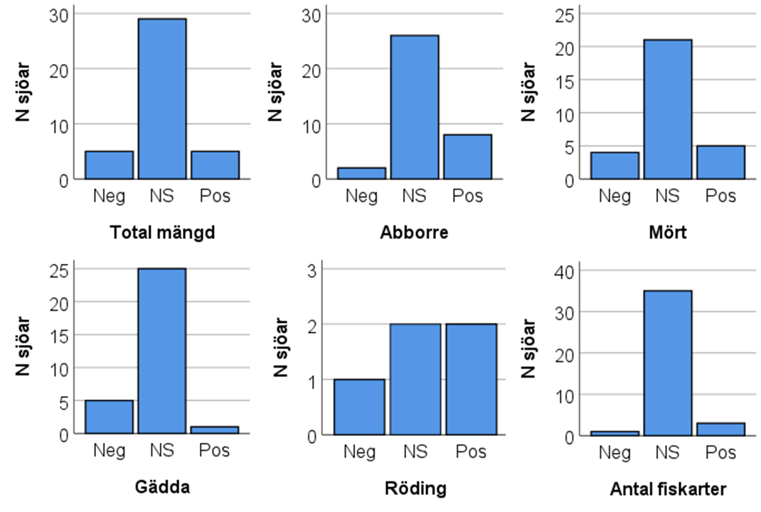 Diagram över totalmängd fisk