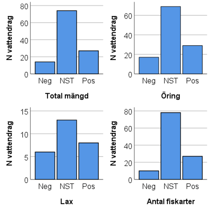 Trender i total mängd fisk vattendrag 