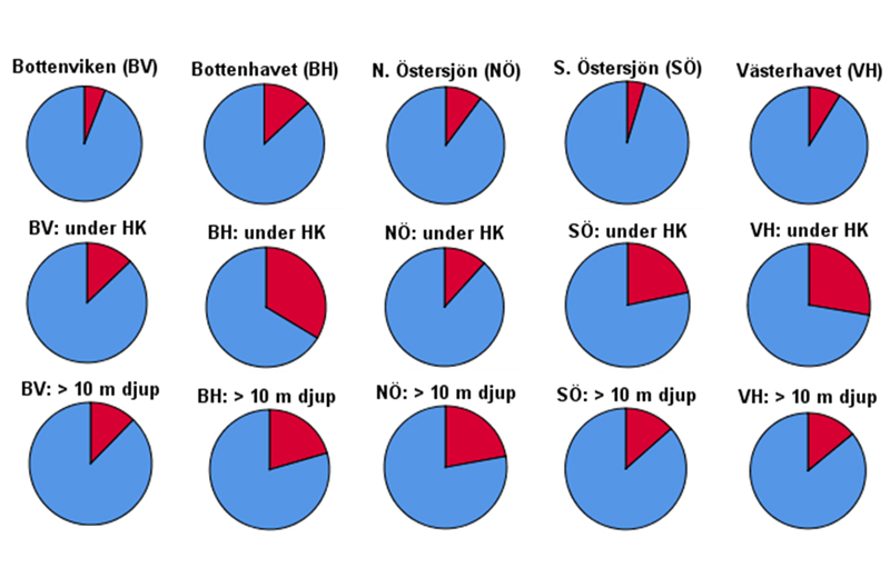 Andel provfiskade sjöar med förekomst av nors i Sveriges fem vattendistrikt