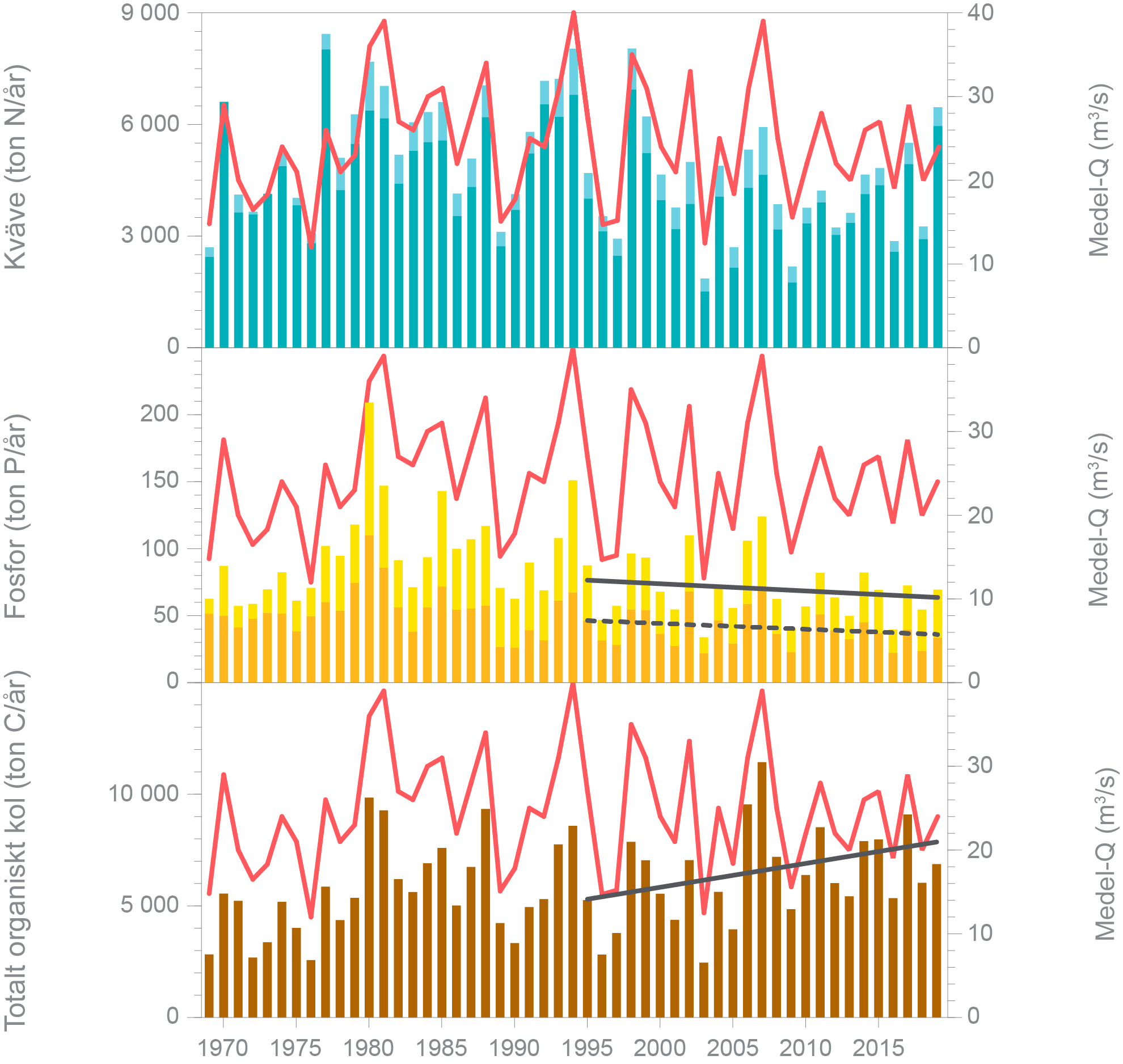 Diagram som visar årsbelastning av näringsämnen med vattendragen till Öresund 1969-2019