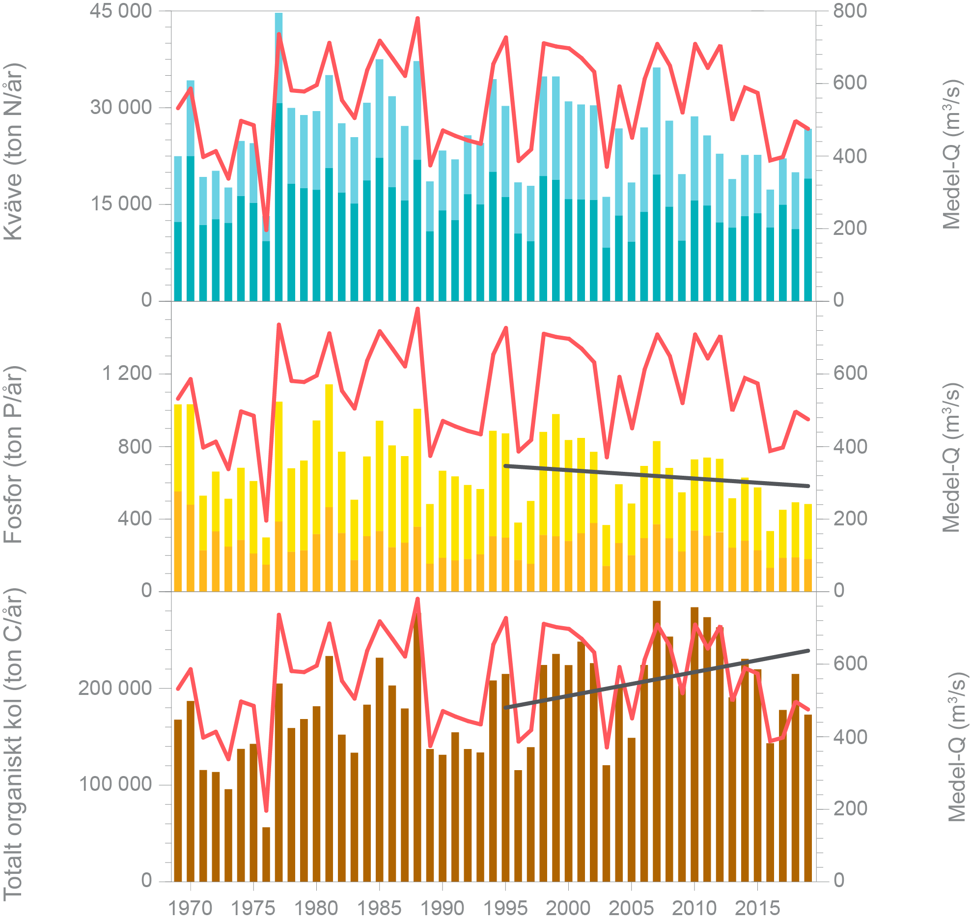 Diagram som visar årsbelastning av näringsämnen med vattendragen till Egentliga Östersjön 1969-2019