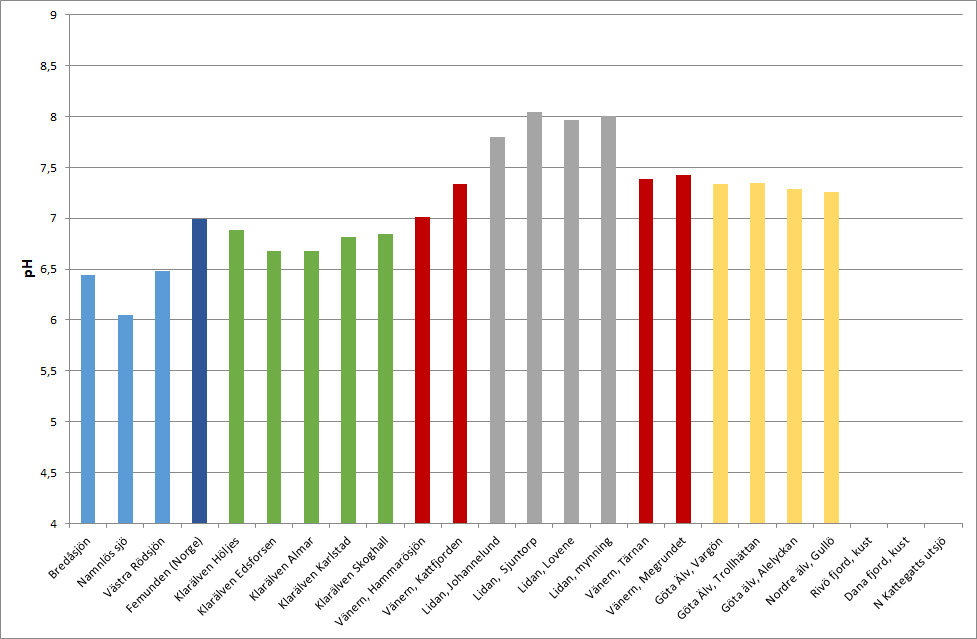 Diagram som visar surhetsgraden vid olika stationer längs Göta älv.