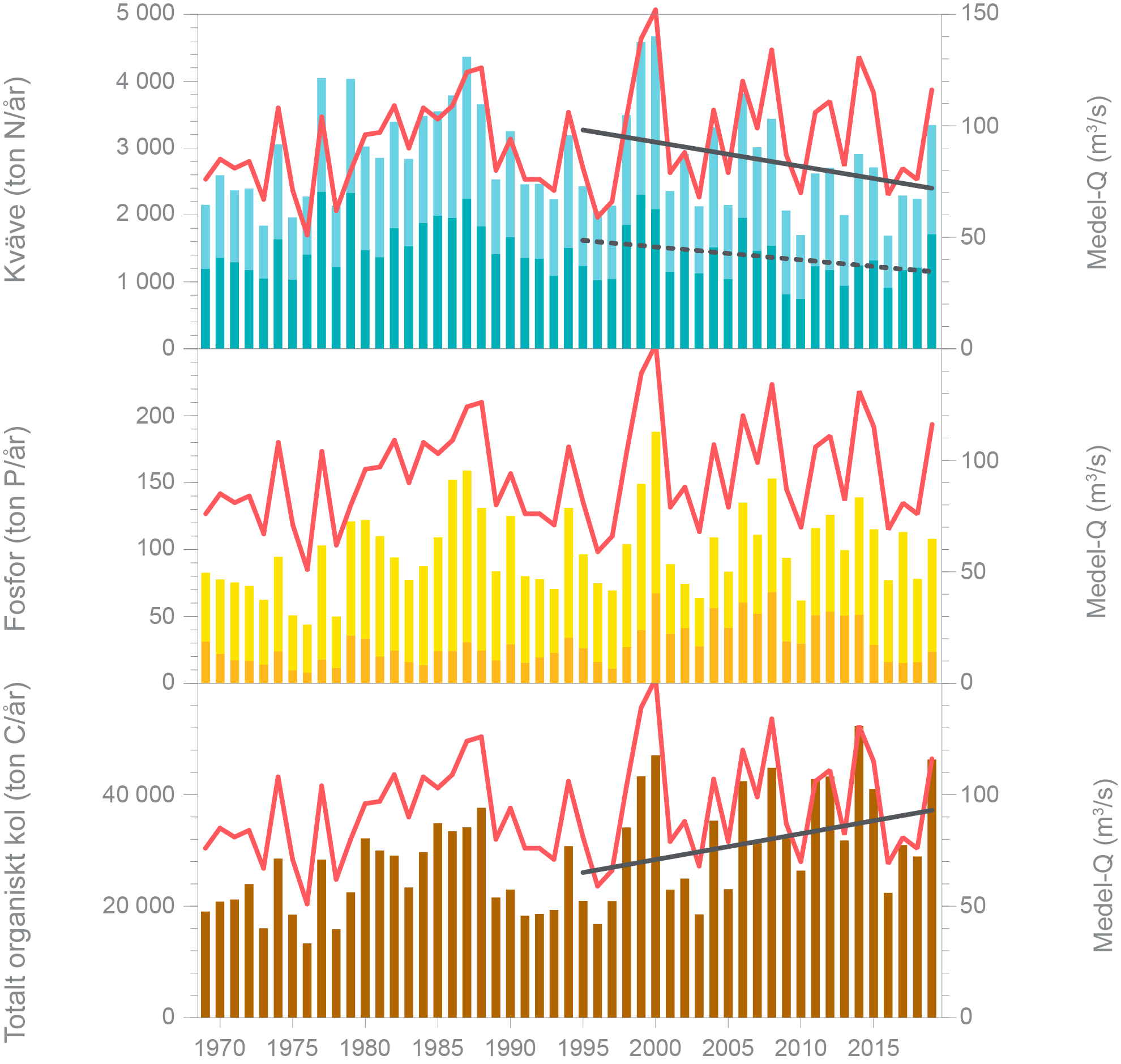 Diagram som visar årsbelastning av näringsämnen med vattendragen till Skagerrak 1969-2019