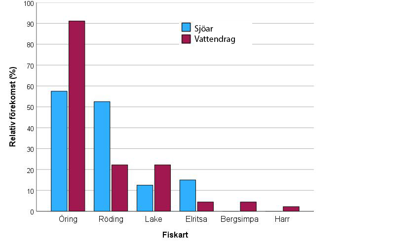 Fiskarter i fjällen. Diagram.