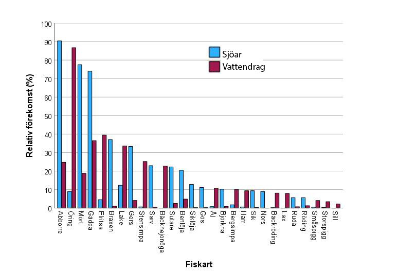 Fiskarter i hela landet. Diagram.