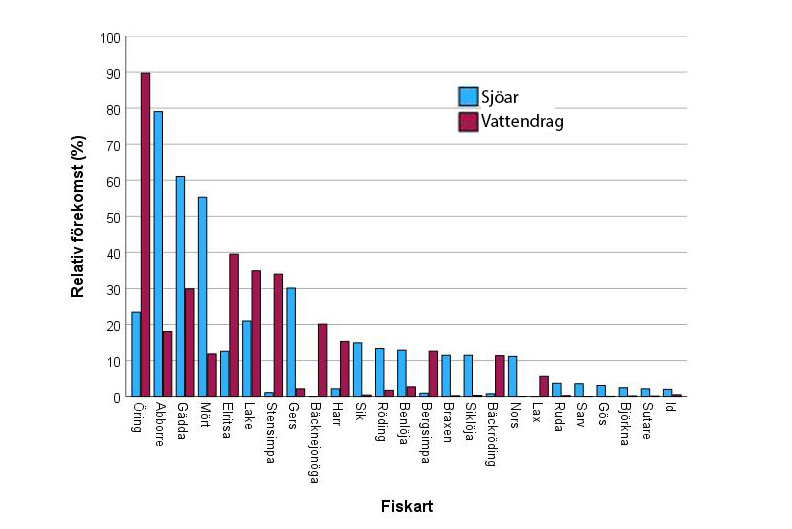Fiskarter i norra Sverige. Diagram.