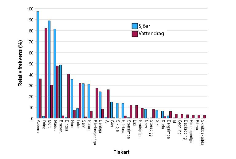 Förekomst av fiskarter i södra Sverige. Diagram.