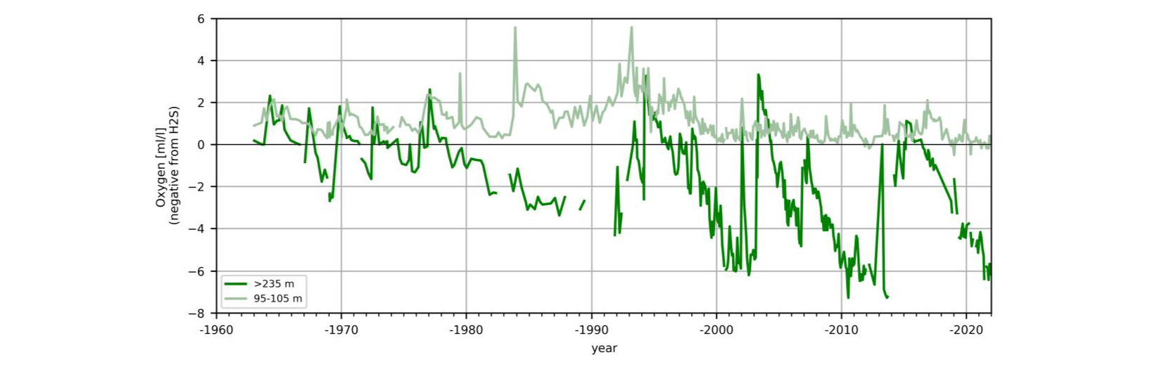 Syrehalt i Gotlandsbassängen. Diagram.
