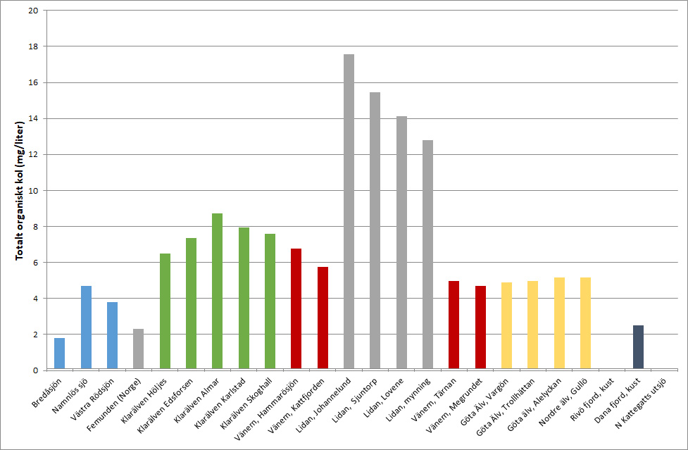 Diagram som visar halten av totalt organiskt kol vid olika stationer längs med Göta älv