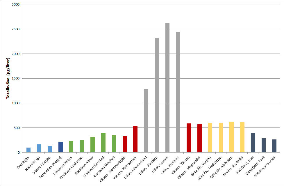 Diagram som visar halten av totalkväve vid olika stationer längs med Göta älv.