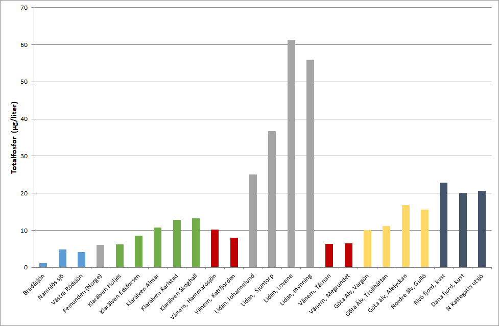 Diagram som visar halten av totalfosfor vid olika stationer längs med Göta älv